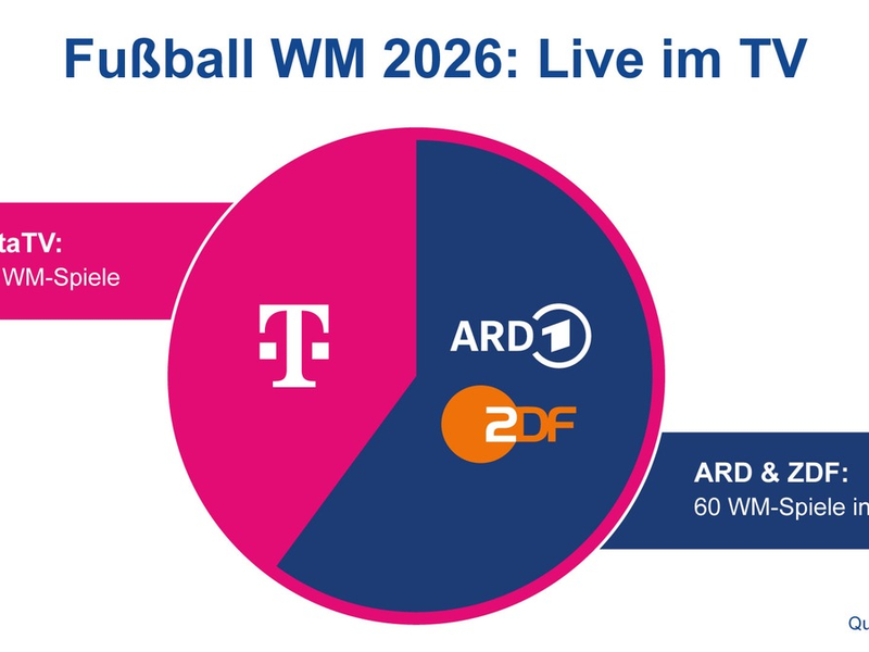 Fußball-WM 2026 live im TV sehen: Das müssen Fans jetzt wissen - Foto: presseportal.de