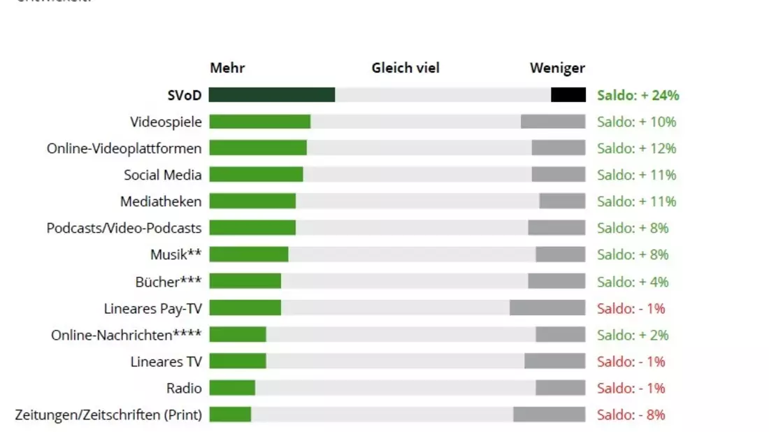 Mediennutzung 2026: Zwischen KI-Euphorie und Deepfakes / Generationen driften im Medienverhalten weiter auseinander - Bild: presseportal.de