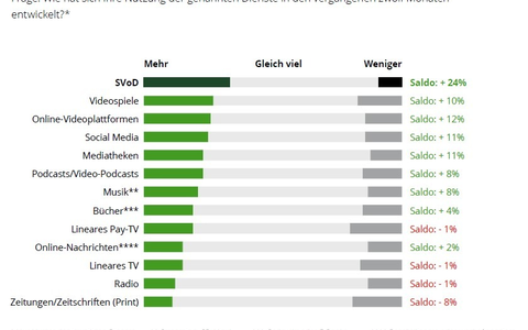 Mediennutzung 2026: Zwischen KI-Euphorie und Deepfakes / Generationen driften im Medienverhalten weiter auseinander - Foto: presseportal.de Mediennutzung 2026: Zwischen KI-Euphorie und Deepfakes / Generationen driften im Medienverhalten weiter auseinander - Foto: presseportal.de