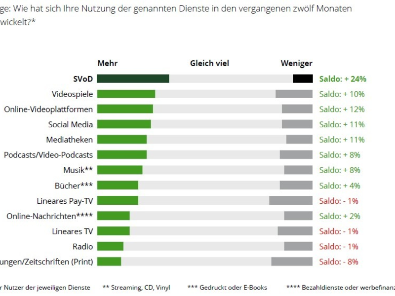 Mediennutzung 2026: Zwischen KI-Euphorie und Deepfakes / Generationen driften im Medienverhalten weiter auseinander - Foto: presseportal.de
