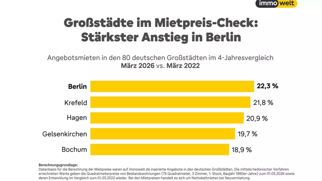 Großstadt-Mieten seit 2022 um bis zu 22 Prozent gestiegen; schwächstes Plus in Wolfsburg - mögliche Folge der Autokrise - Bild: presseportal.de