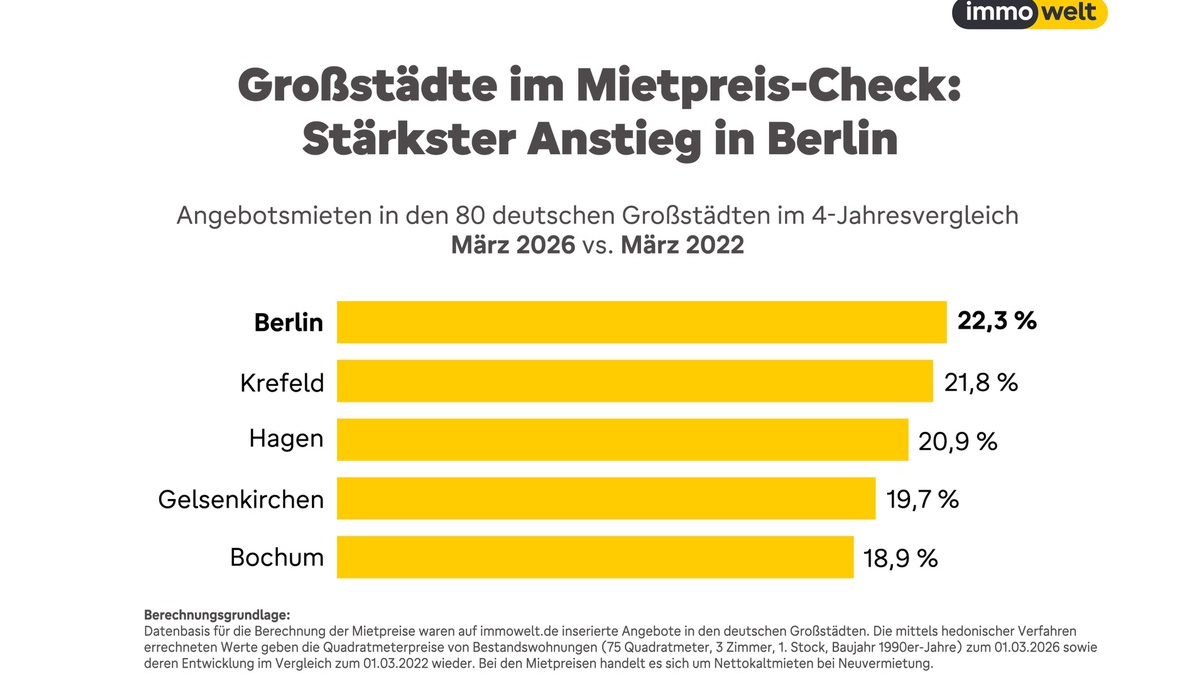 Großstadt-Mieten seit 2022 um bis zu 22 Prozent gestiegen; schwächstes Plus in Wolfsburg - mögliche Folge der Autokrise - Foto: presseportal.de