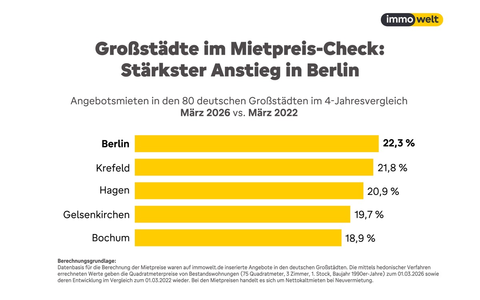 Großstadt-Mieten seit 2022 um bis zu 22 Prozent gestiegen; schwächstes Plus in Wolfsburg - mögliche Folge der Autokrise - Foto: presseportal.de