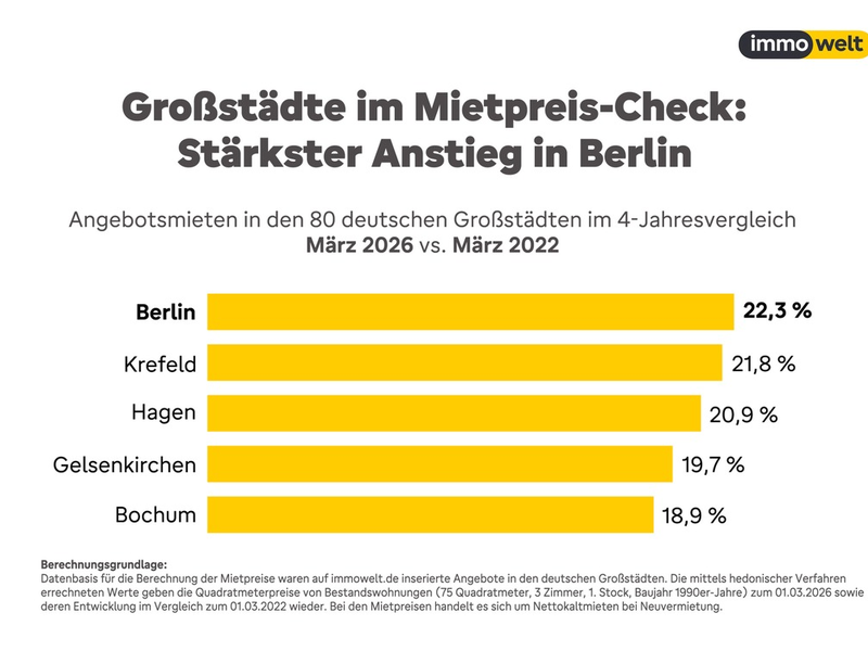 Großstadt-Mieten seit 2022 um bis zu 22 Prozent gestiegen; schwächstes Plus in Wolfsburg - mögliche Folge der Autokrise - Foto: presseportal.de
