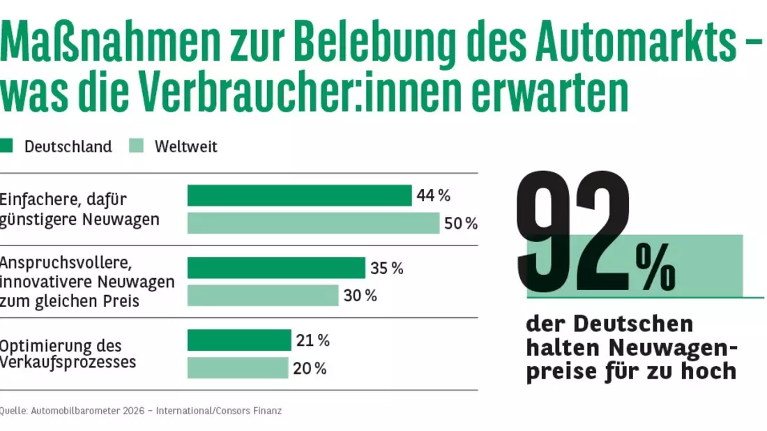 Consors Finanz Studie / Automobilbarometer 2026: Das Auto ist gesetzt. Der Kauf nicht. Wie Europas Automarkt wieder in Schwung kommt. - Bild: presseportal.de