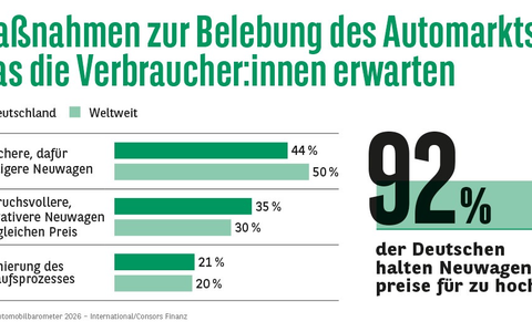Consors Finanz Studie / Automobilbarometer 2026: Das Auto ist gesetzt. Der Kauf nicht. Wie Europas Automarkt wieder in Schwung kommt. - Foto: presseportal.de