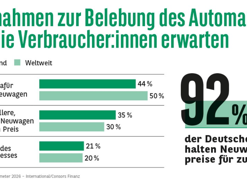 Consors Finanz Studie / Automobilbarometer 2026: Das Auto ist gesetzt. Der Kauf nicht. Wie Europas Automarkt wieder in Schwung kommt. - Foto: presseportal.de
