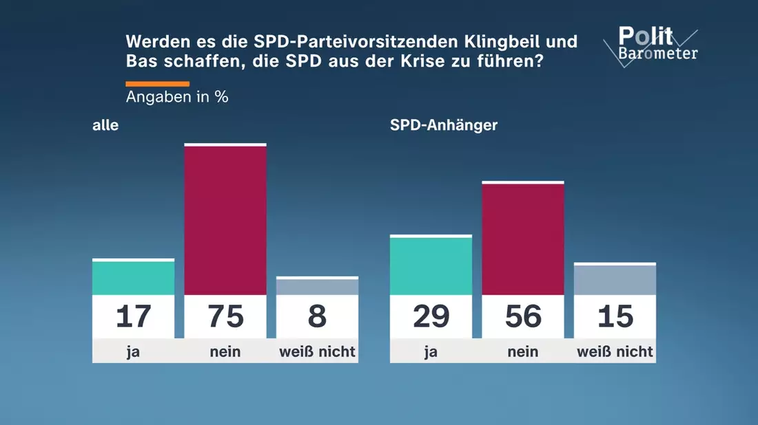 ZDF-Politbarometer März 2026 / Mehrheit: Regierung tut zu wenig gegen steigende Energiepreise / SPD: Wenig Vertrauen in Vorsitzende Klingbeil und Bas - Bild: presseportal.de
