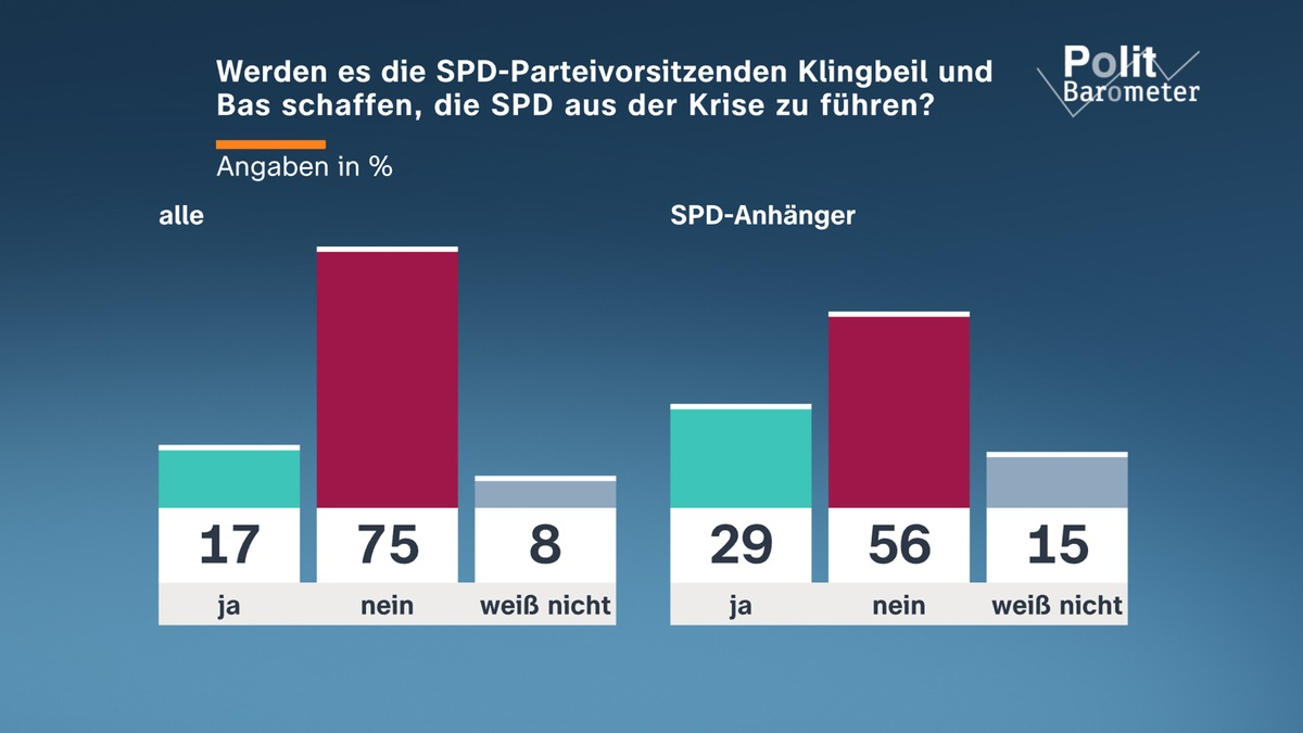 ZDF-Politbarometer März 2026 / Mehrheit: Regierung tut zu wenig gegen steigende Energiepreise / SPD: Wenig Vertrauen in Vorsitzende Klingbeil und Bas - Foto: presseportal.de