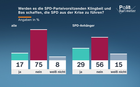ZDF-Politbarometer März 2026 / Mehrheit: Regierung tut zu wenig gegen steigende Energiepreise / SPD: Wenig Vertrauen in Vorsitzende Klingbeil und Bas - Foto: presseportal.de