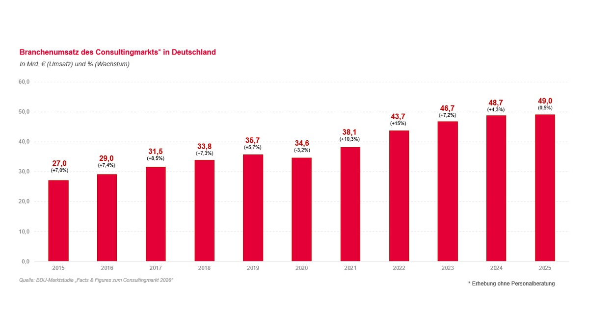 Deutsche Unternehmensberatungen erwarten 2026 eine Rückkehr zum Wachstumskurs, während sie sich im Spannungsfeld der KI-Transformation behaupten müssen - Foto: presseportal.de