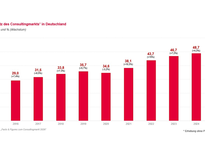 Deutsche Unternehmensberatungen erwarten 2026 eine Rückkehr zum Wachstumskurs, während sie sich im Spannungsfeld der KI-Transformation behaupten müssen - Foto: presseportal.de