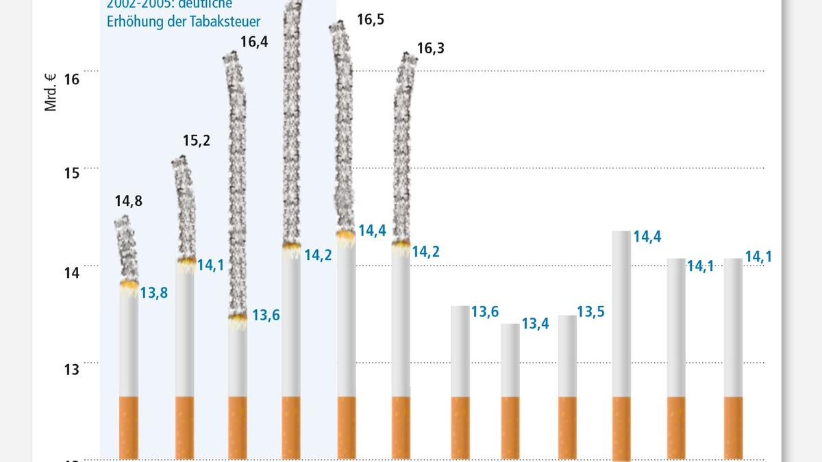 GKV-Reform: Höhere Tabaksteuer löst Probleme nicht / BVTE warnt vor Schwarzmarktturbo, steigender Inflation und verfehlter Strukturdebatte - Foto: presseportal.de