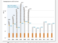 GKV-Reform: Höhere Tabaksteuer löst Probleme nicht / BVTE warnt vor Schwarzmarktturbo, steigender Inflation und verfehlter Strukturdebatte - Foto: presseportal.de