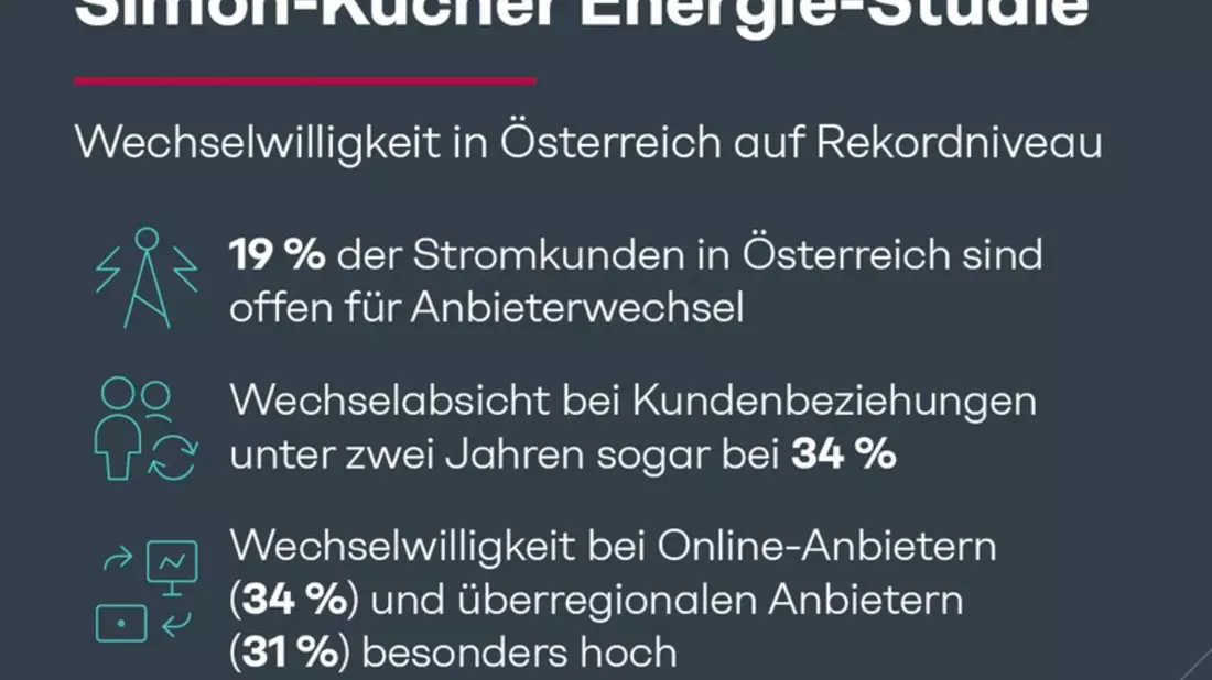Energie-Studie: Wechselwilligkeit auf Rekordniveau - Rund jeder fünfte Stromkunde in Österreich denkt über Anbieterwechsel nach - Bild: presseportal.de