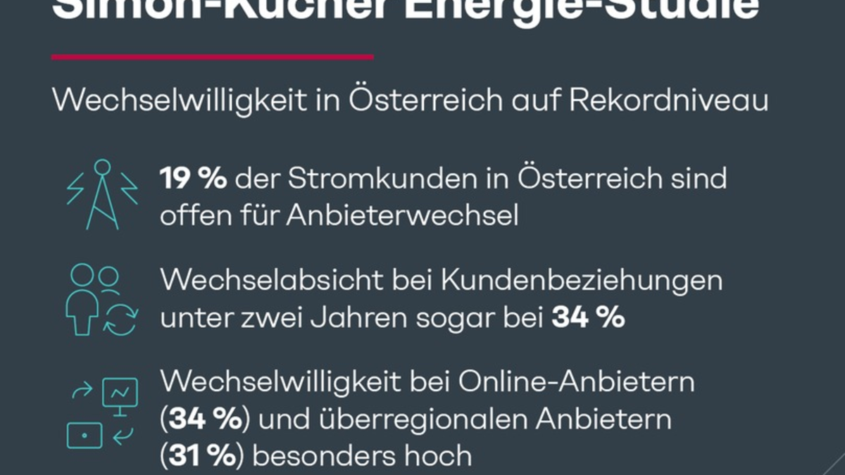 Energie-Studie: Wechselwilligkeit auf Rekordniveau - Rund jeder fünfte Stromkunde in Österreich denkt über Anbieterwechsel nach - Foto: presseportal.de