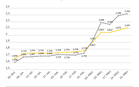 Diesel im März 2026 im Durchschnitt so teuer wie noch nie / Diesel kostete im März im Schnitt 2,164 Euro, Super E10 2,022 Euro / Österreichmodell führt zu Preisaufschlägen von fast acht Cent um 12 Uhr - Foto: presseportal.de Diesel im März 2026 im Durchschnitt so teuer wie noch nie / Diesel kostete im März im Schnitt 2,164 Euro, Super E10 2,022 Euro / Österreichmodell führt zu Preisaufschlägen von fast acht Cent um 12 Uhr - Foto: presseportal.de