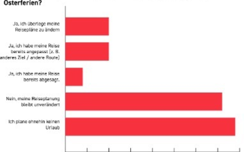 XTB-Umfrage: Iran-Krieg beeinflusst Reisepläne der Deutschen zu Ostern - Foto: presseportal.de