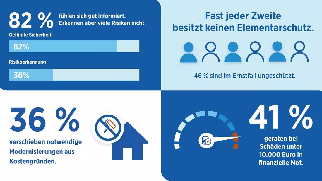 PrimeHome-Studie: Deutschlands größter Vermögenswert ist faktisch ungeschützt und wir warten immer noch, bis es kracht - Bild: presseportal.de