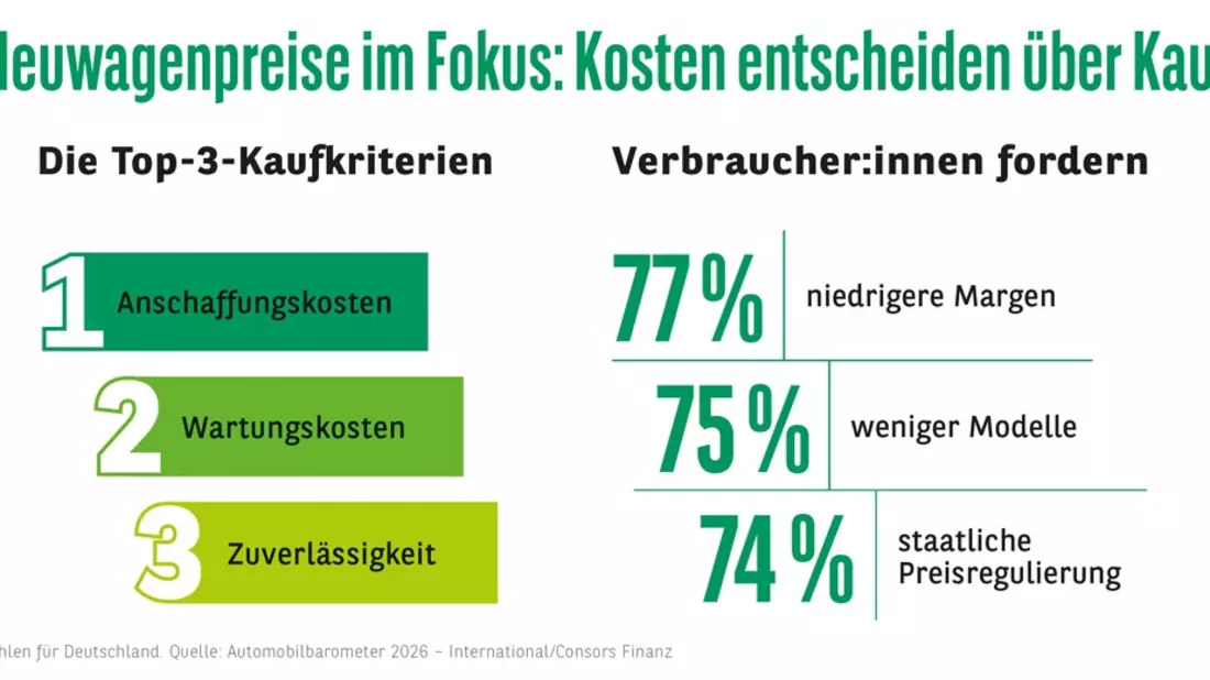 Consors Finanz Studie - Autokäufer:innen fordern Kurswechsel bei Preisen - Bild: presseportal.de