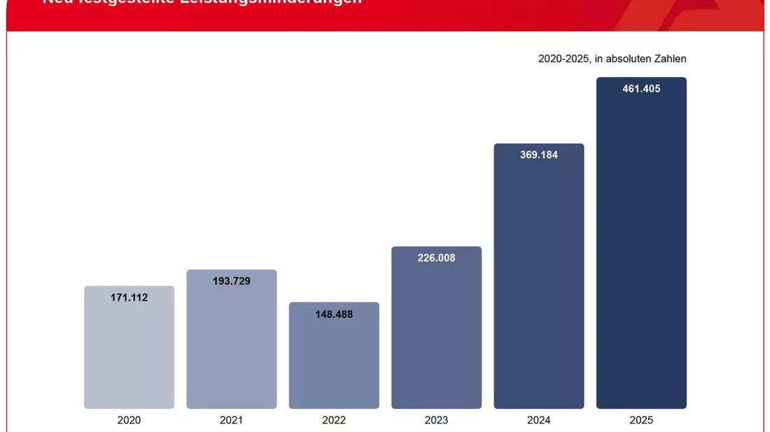 Zahl der Leistungsminderungen ist 2025 gegenüber dem Vorjahr gestiegen / BA-Presseinfo Nr. 13 - Bild: presseportal.de