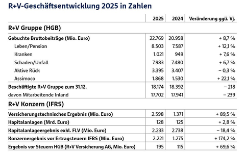Bilanzpressekonferenz / R+V erzielt 2025 Rekordergebnis - Foto: presseportal.de