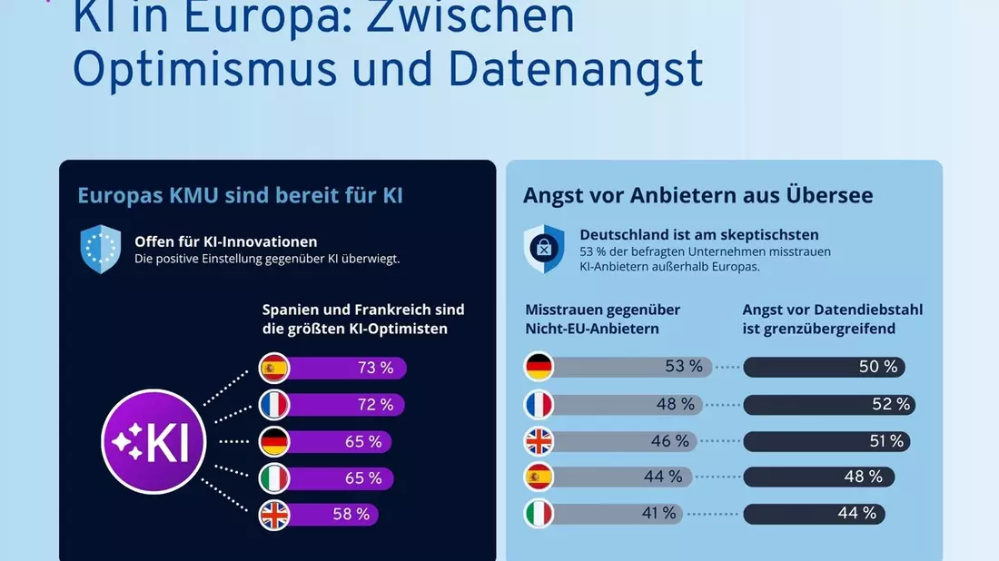 Studie: Deutscher Mittelstand will KI, misstraut aber Anbietern aus Übersee - Bild: presseportal.de
