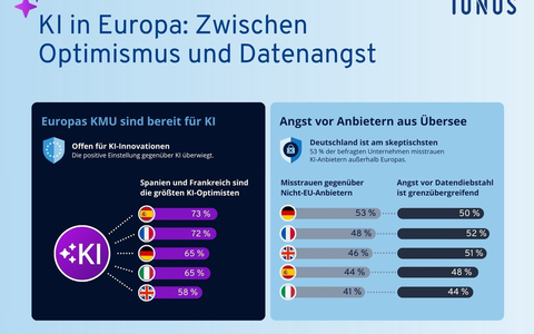 Studie: Deutscher Mittelstand will KI, misstraut aber Anbietern aus Übersee - Foto: presseportal.de