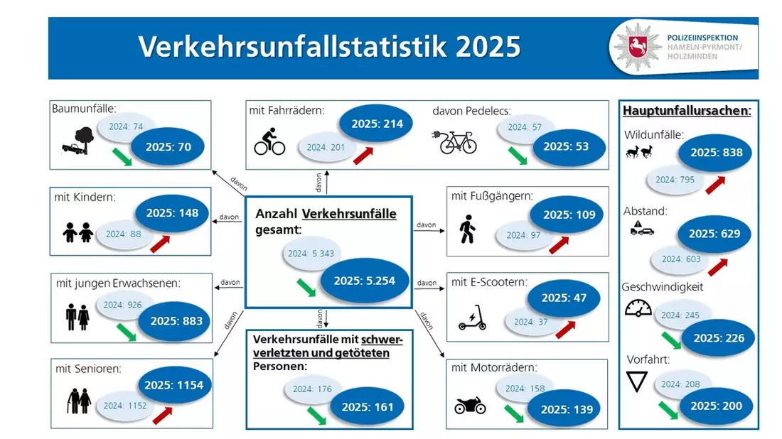 POL-HM: Verkehrsunfallstatistik 2025 der PI Hameln-Pyrmont/Holzminden: Positive Bilanz bei schweren Unfällen - Herausforderungen bei E-Scootern und schweren Unfällen mit Senioren - Bild: presseportal.de