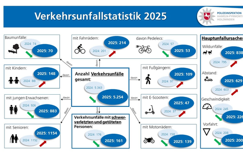 POL-HM: Verkehrsunfallstatistik 2025 der PI Hameln-Pyrmont/Holzminden: Positive Bilanz bei schweren Unfällen - Herausforderungen bei E-Scootern und schweren Unfällen mit Senioren - Foto: presseportal.de