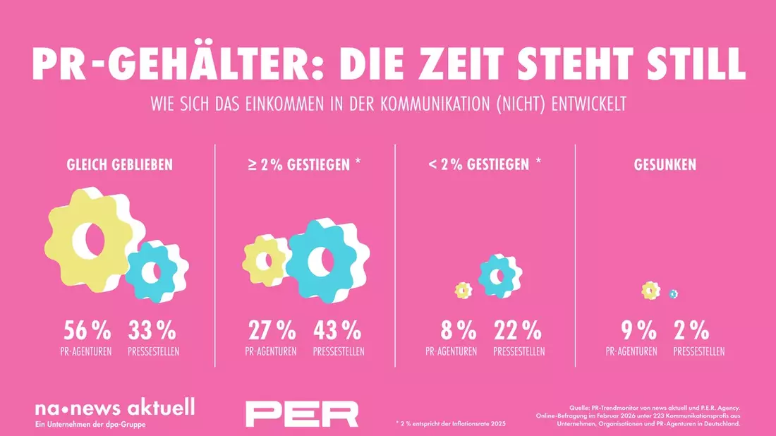 PR-Trendmonitor 2026: Kaum Bewegung bei den Gehältern - Bild: presseportal.de
