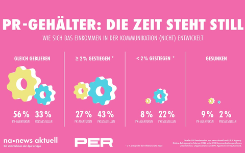 PR-Trendmonitor 2026: Kaum Bewegung bei den Gehältern - Foto: presseportal.de