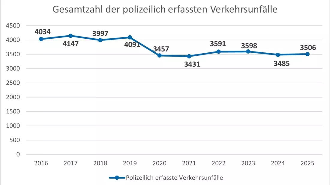 POL-GS: Verkehrsunfallstatistik 2025 der Polizeiinspektion Goslar - Bild: presseportal.de
