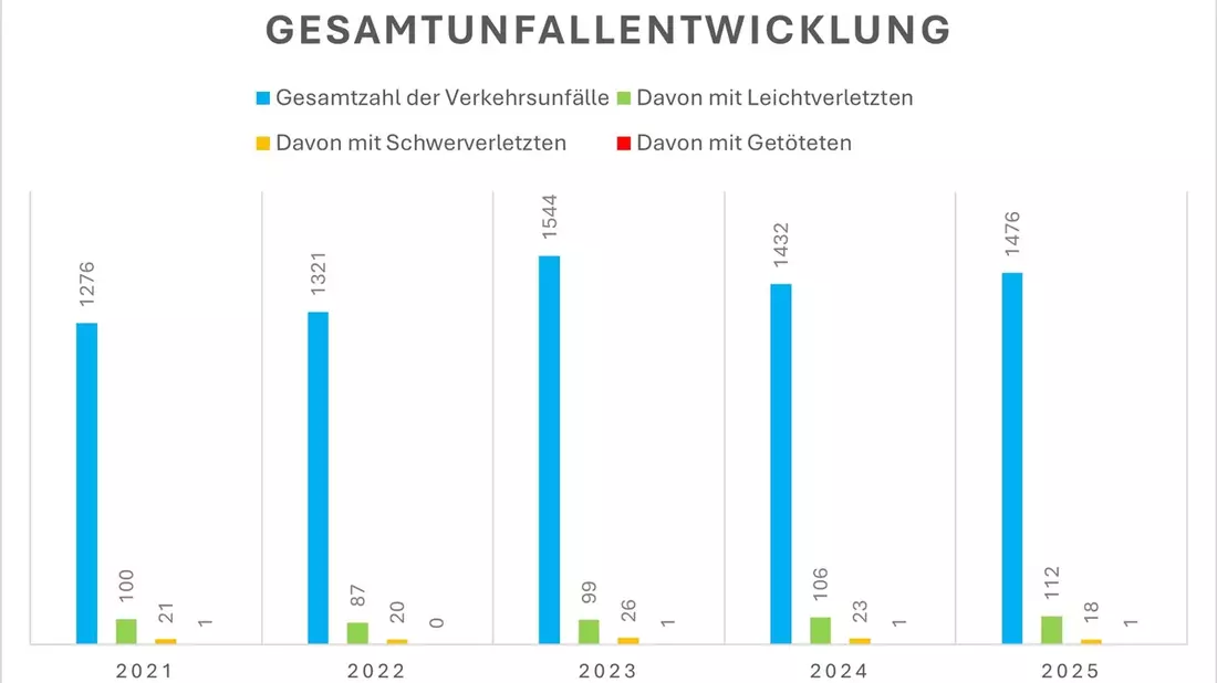 POL-PIBIN: Verkehrsunfallstatistik 2025 der Polizeiinspektion Bingen - Bild: presseportal.de