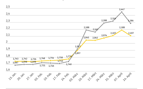 Dieselpreis sinkt innerhalb einer Woche um mehr als 16 Cent / Super E10-Preis fällt um rund acht Cent / ADAC: Preisrückgang überfällig, aber nicht ausreichend - Foto: presseportal.de
