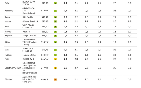 ADAC testet 14 Kinderräder mit 24-Zoll-Laufrädern/ Nur ein Rad ist schadstofffrei / Nicht alle Modelle dürfen mit ihrer Grundausstattung am Straßenverkehr teilnehmen - Foto: presseportal.de ADAC testet 14 Kinderräder mit 24-Zoll-Laufrädern/ Nur ein Rad ist schadstofffrei / Nicht alle Modelle dürfen mit ihrer Grundausstattung am Straßenverkehr teilnehmen - Foto: presseportal.de