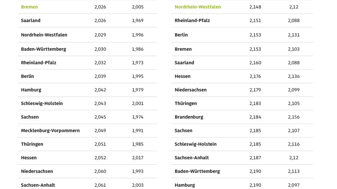 In Brandenburg und Bayern tankt man aktuell am teuersten / ADAC Vergleich der Kraftstoffpreise in den Bundesländern: Bremen und Nordrhein-Westfalen am günstigsten - Bild: presseportal.de