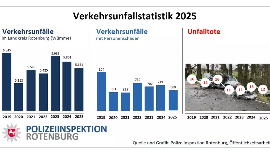 POL-ROW: ++ Verkehrsunfallstatistik 2025 für den Landkreis Rotenburg (Wümme) ++ - Bild: presseportal.de