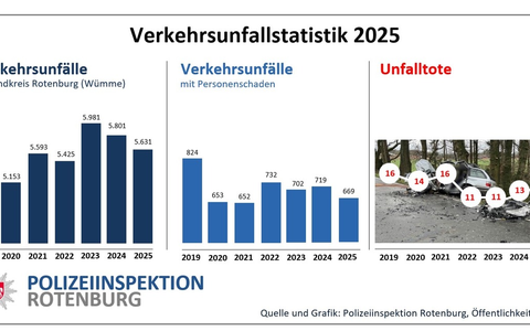 POL-ROW: ++ Verkehrsunfallstatistik 2025 für den Landkreis Rotenburg (Wümme) ++ - Foto: presseportal.de POL-ROW: ++ Verkehrsunfallstatistik 2025 für den Landkreis Rotenburg (Wümme) ++ - Foto: presseportal.de