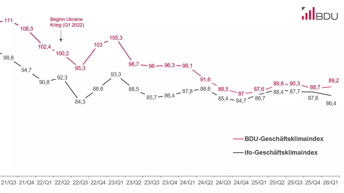 Geschäftsklimaindex 01/2026: Stimmungsaufhellung im Consulting - Bild: presseportal.de