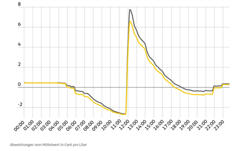 Österreich-Modell verteuert Tanken / Neue Regelung sorgt für höheres Niveau bei den Kraftstoffpreisen / Aktuelle ADAC Umfrage zeigt: Die meisten Autofahrer halten gar nichts vom neuen Modell - Foto: presseportal.de