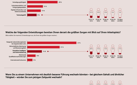 Unsicherheit bremst Entscheidungen und entwickelt sich zum gesamtwirtschaftlichen Risiko - Foto: presseportal.de