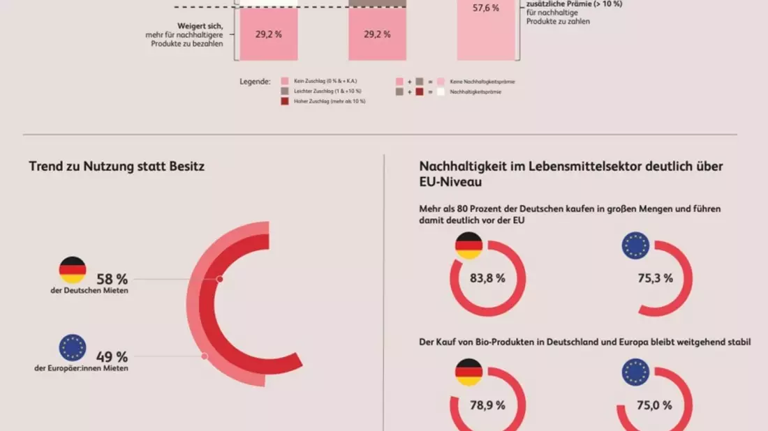 Neues Konsumverhalten in Deutschland: Weniger Besitz, mehr Nutzung: Spenden und Mietmodelle auf Rekordniveau - Bild: presseportal.de