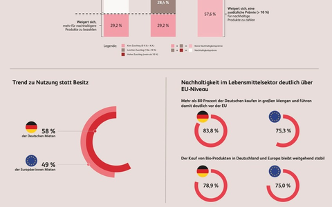 Neues Konsumverhalten in Deutschland: Weniger Besitz, mehr Nutzung: Spenden und Mietmodelle auf Rekordniveau - Foto: presseportal.de