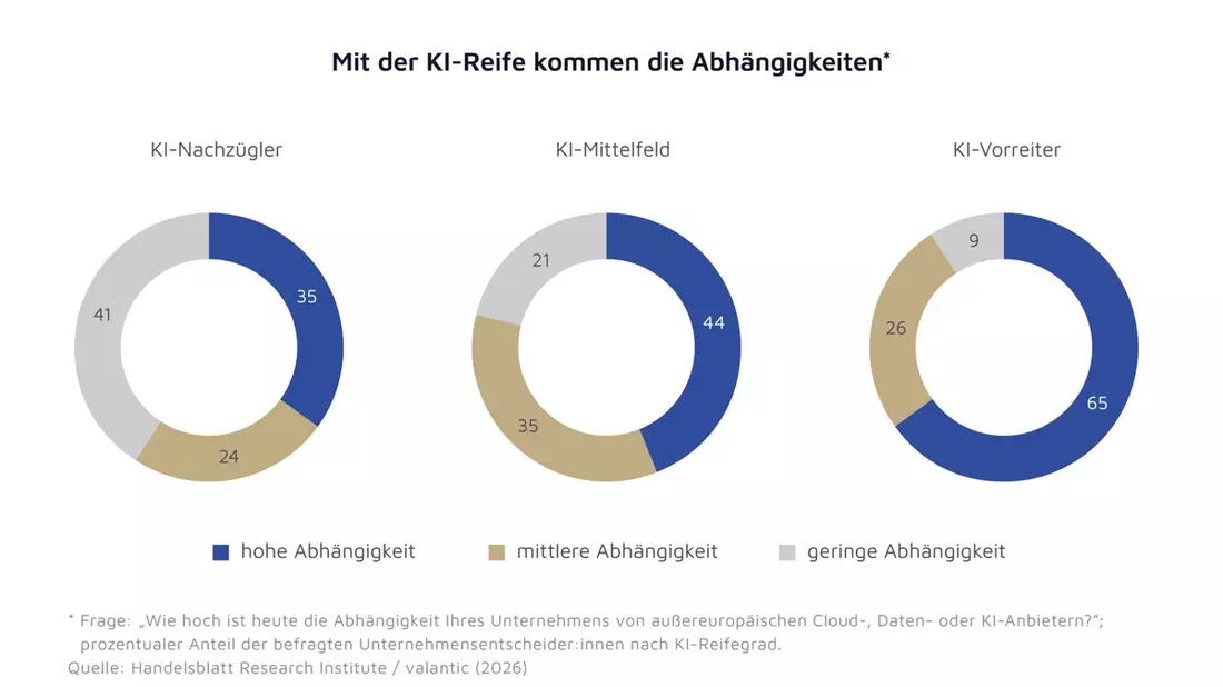 Neun von zehn Unternehmen wollen ihre digitale Souveränität stärken / Studie von valantic und Handelsblatt Research Institute mit 1.000 Befragten - Bild: presseportal.de