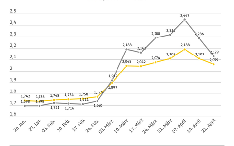 Dieselpreis sackt erneut deutlich ab / Preisrückgang im Wochenvergleich um 15,7 Cent / Benzinpreis um 4,8 Cent niedriger / ADAC: Potenzial für Preissenkungen nach wie vor vorhanden - Foto: presseportal.de