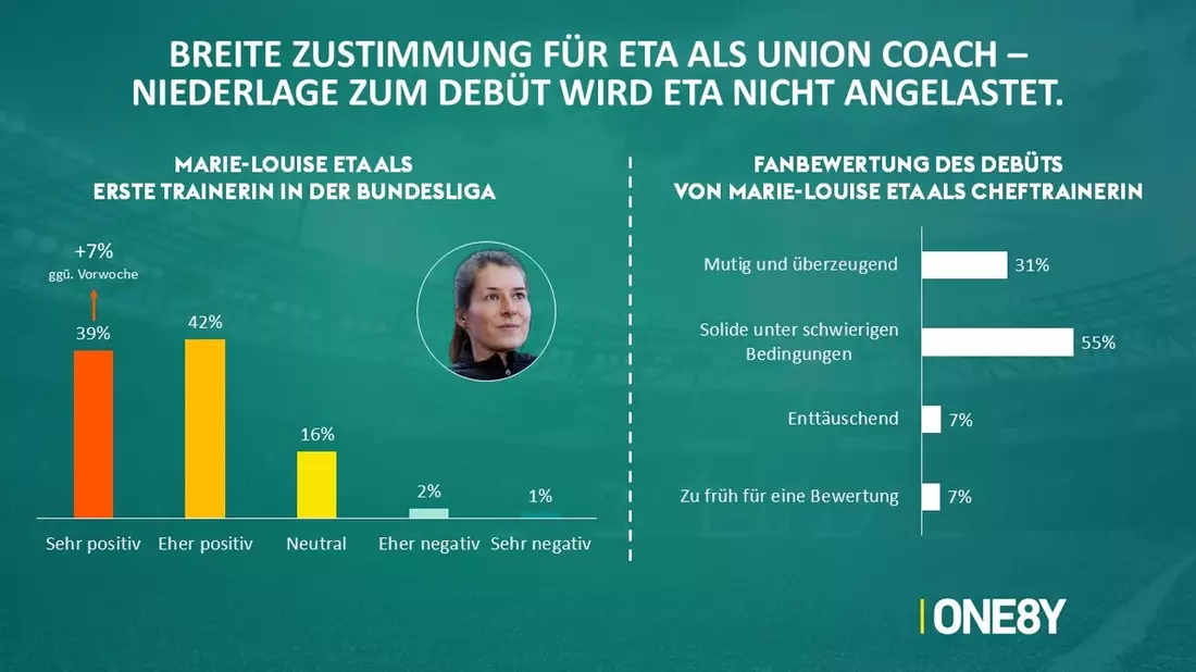 Repräsentative Sky Sport Umfrage: Breite Zustimmung für Marie-Louise Eta - Bild: presseportal.de