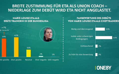 Repräsentative Sky Sport Umfrage: Breite Zustimmung für Marie-Louise Eta - Foto: presseportal.de