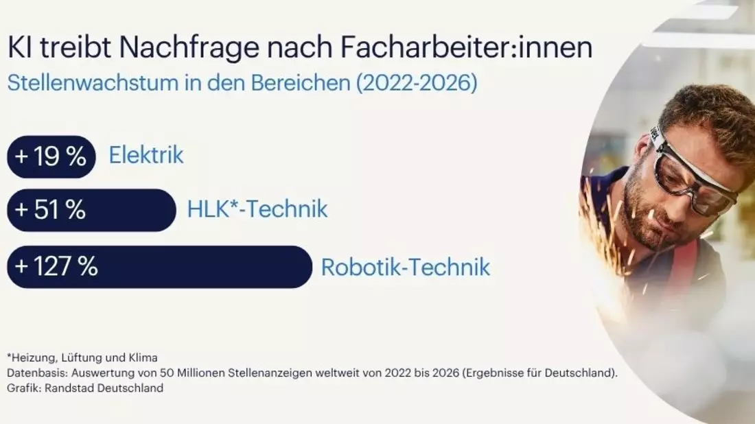 KI treibt Stellenwachstum für Facharbeiter:innen - Bild: presseportal.de