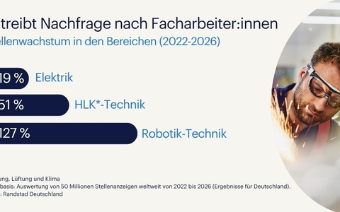 KI treibt Stellenwachstum für Facharbeiter:innen - Foto: presseportal.de